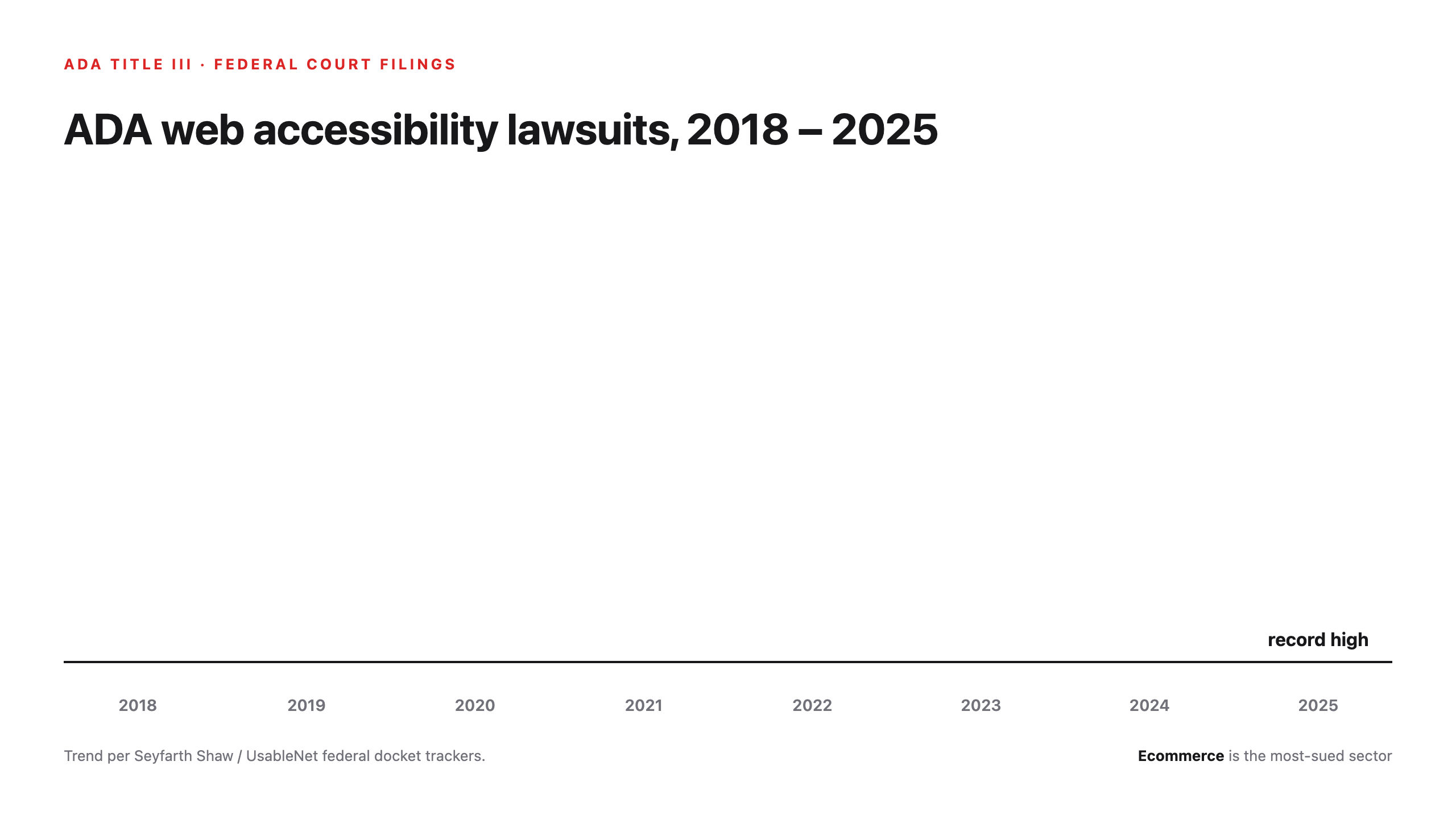 Bar chart showing US ADA Title III web accessibility lawsuit filings climbing nearly every year from 2018 through 2025, with ecommerce the most-sued sector.
